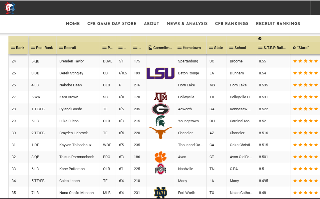 college football today top class of 2019 recruit rankings, notre dame recruiting, ohio state recruiting, michigan state recruiting, texas football recruiting, georgia football recruiting, texas a & m recruiting, 2018, clemson recruiting 2018, lsu recruiting 2018, college football quarterbacks, scout trout qbs, lachlan poor, australian rules qb, fcs top 25, college football recruiting, football scholarships, how to get a football scholarship, top football recruiting website, ohio state football, nebraska football, scott frost, coach frost, ucf football, broome south carolina football, high school football all-americans, scout trout all americans, best football position coach, football coach, 